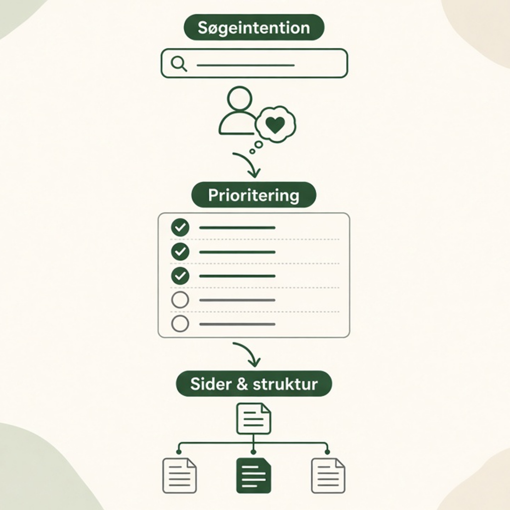 Illustration af søgeordsanalyse i tre trin: søgeintention, prioritering og sider med struktur.